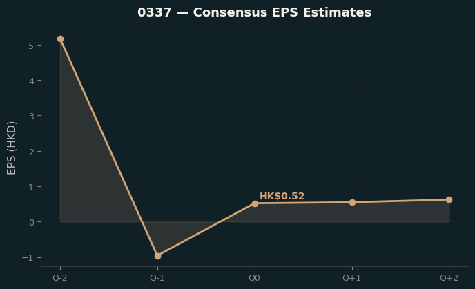 Consensus EPS