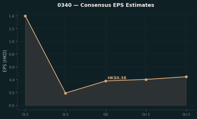 Consensus EPS