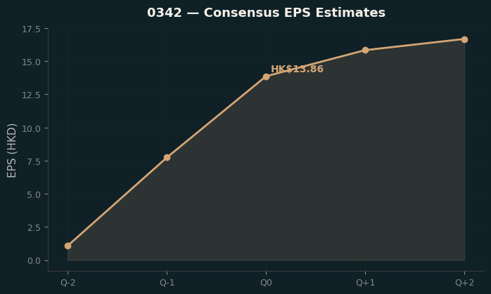 Consensus EPS