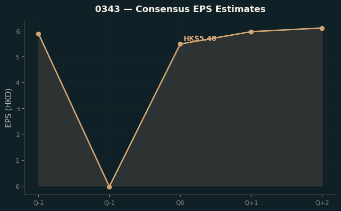 Consensus EPS