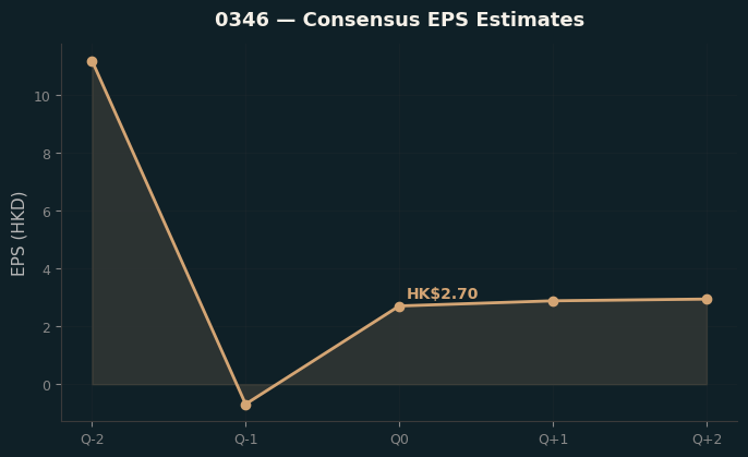 Consensus EPS