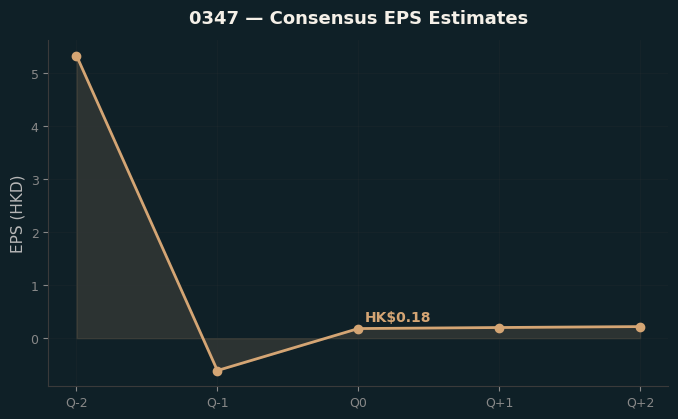 Consensus EPS