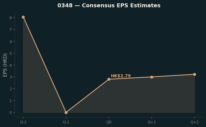 Consensus EPS