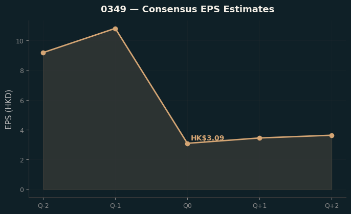 Consensus EPS