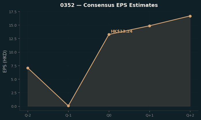 Consensus EPS