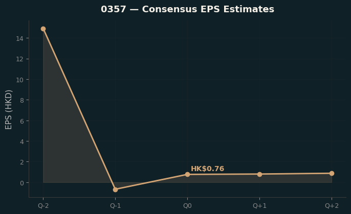 Consensus EPS