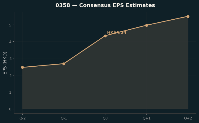 Consensus EPS