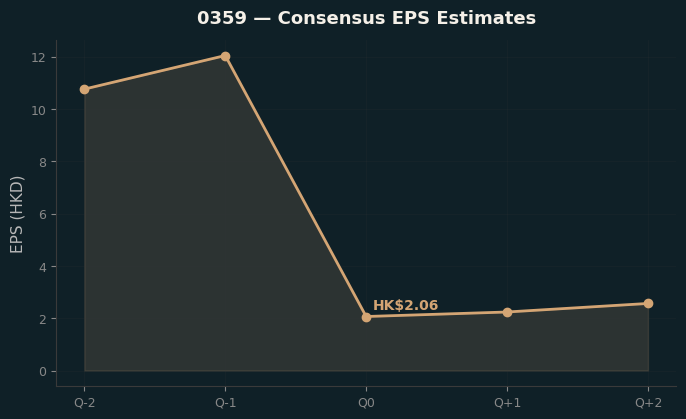 Consensus EPS