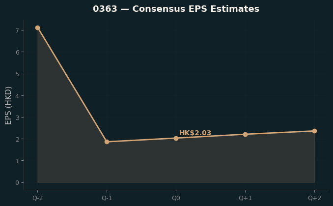 Consensus EPS