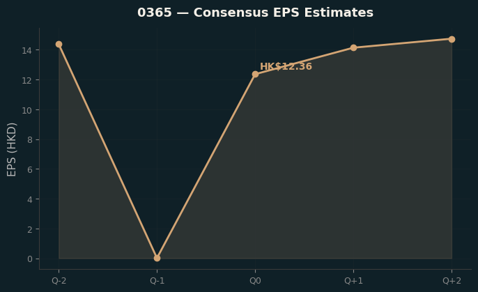 Consensus EPS