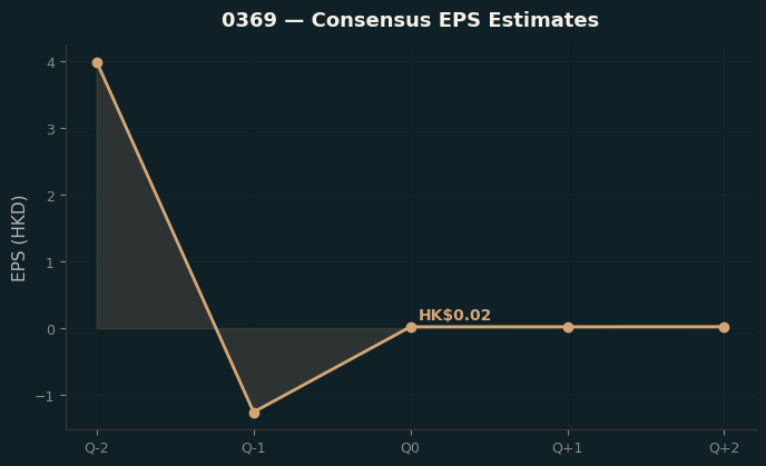 Consensus EPS