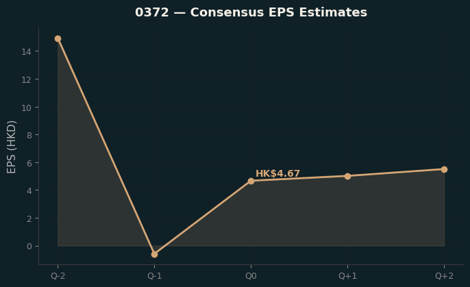 Consensus EPS