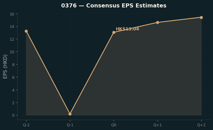 Consensus EPS