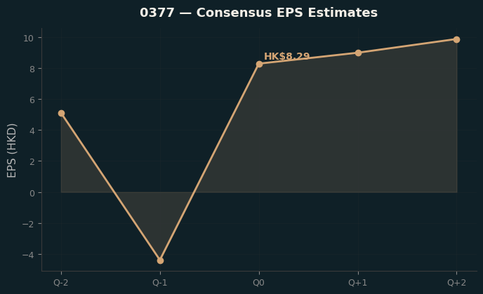 Consensus EPS
