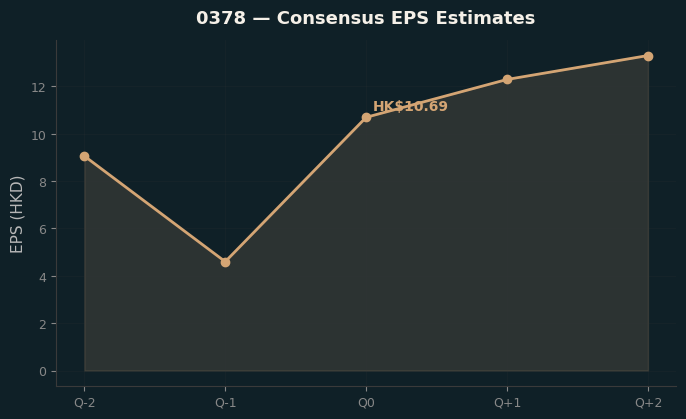 Consensus EPS