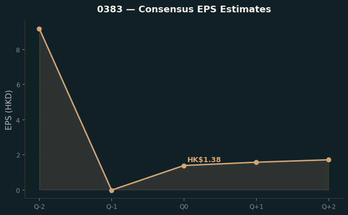 Consensus EPS