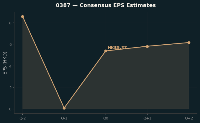 Consensus EPS
