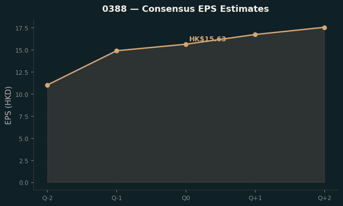 Consensus EPS