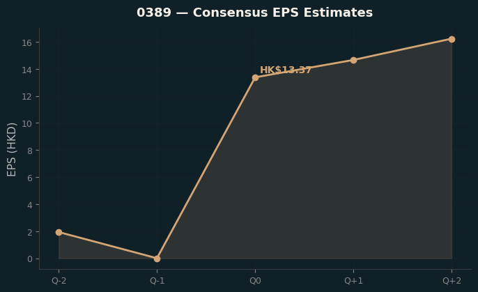 Consensus EPS