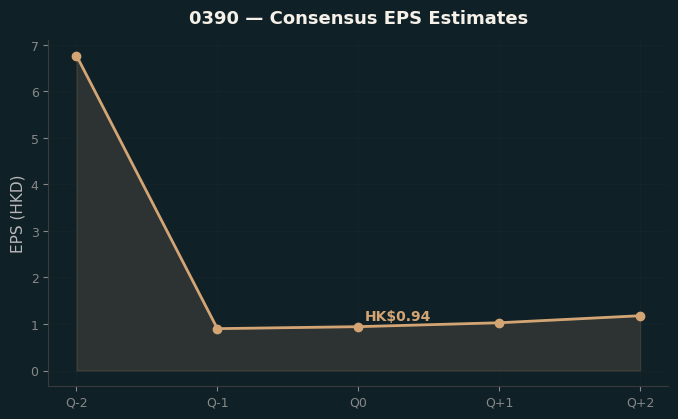 Consensus EPS