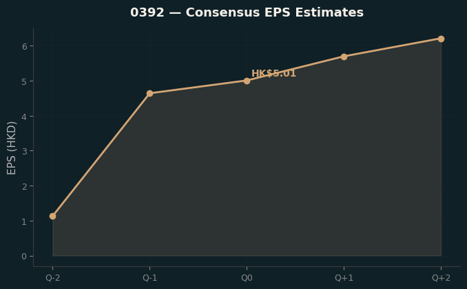 Consensus EPS
