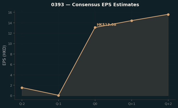 Consensus EPS