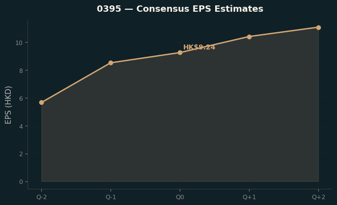 Consensus EPS