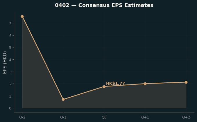 Consensus EPS