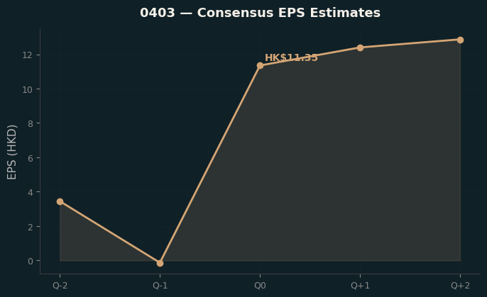 Consensus EPS