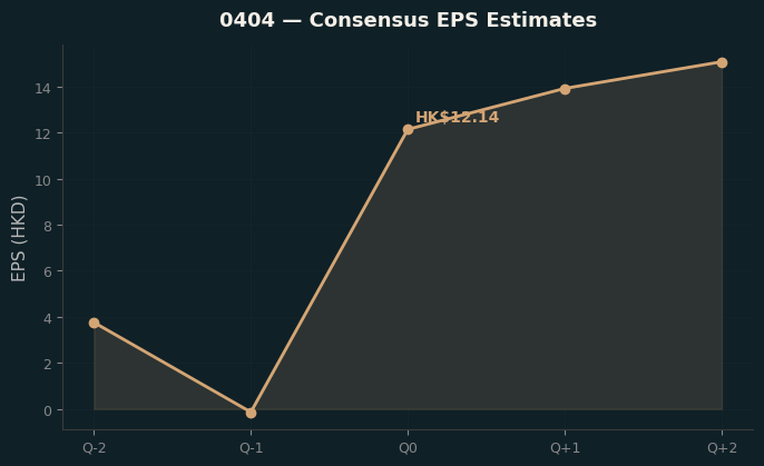 Consensus EPS