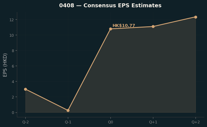 Consensus EPS