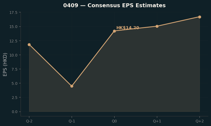 Consensus EPS