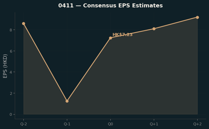 Consensus EPS