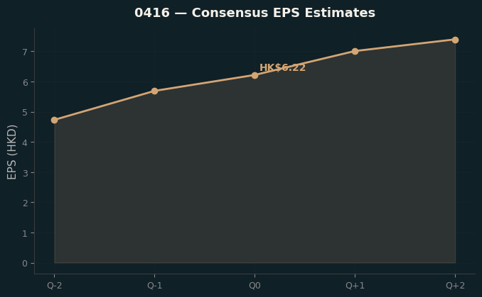 Consensus EPS