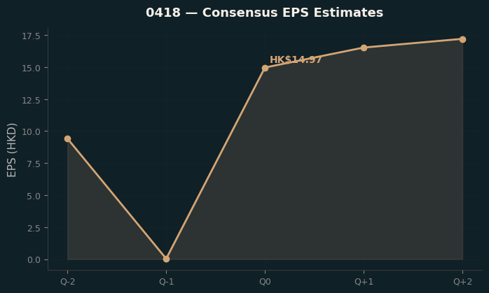 Consensus EPS