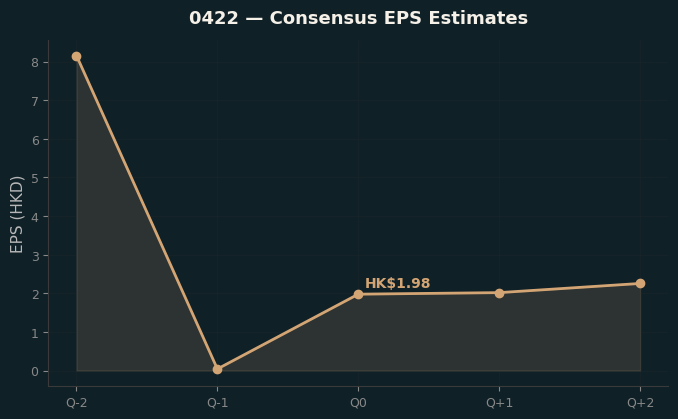 Consensus EPS