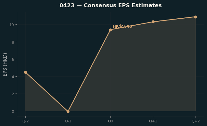 Consensus EPS