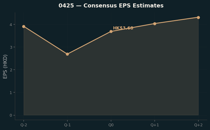 Consensus EPS