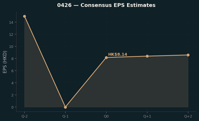 Consensus EPS