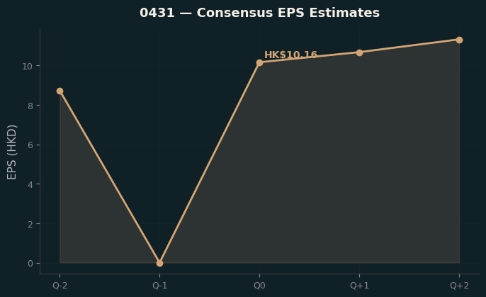 Consensus EPS