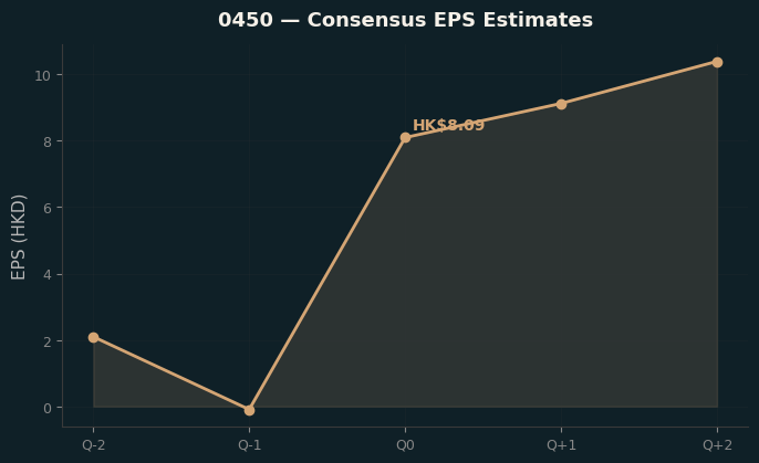 Consensus EPS