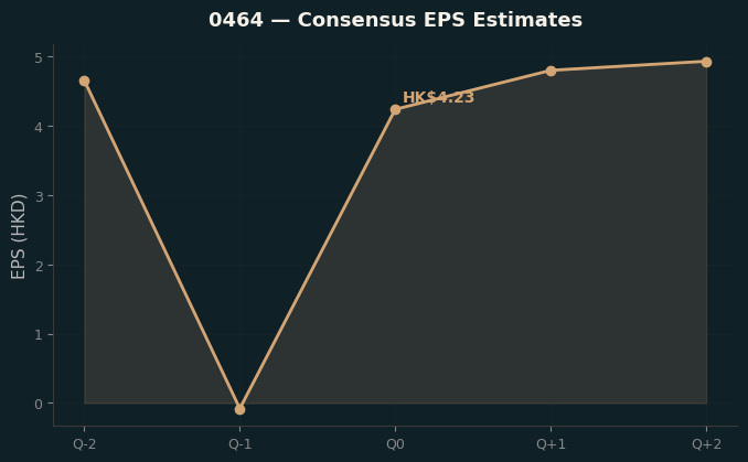 Consensus EPS