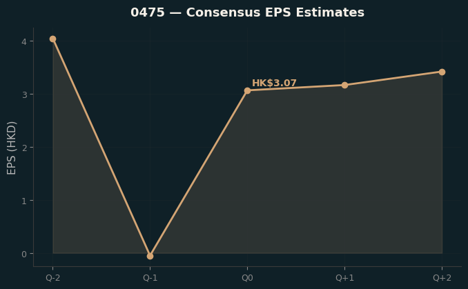 Consensus EPS