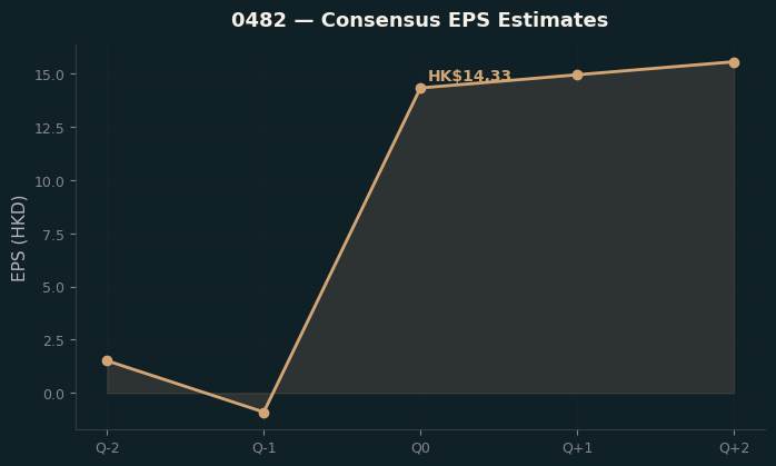 Consensus EPS