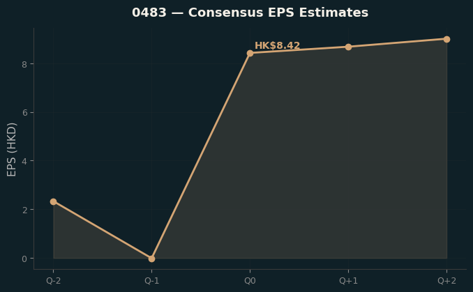 Consensus EPS