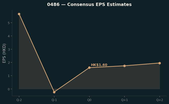Consensus EPS