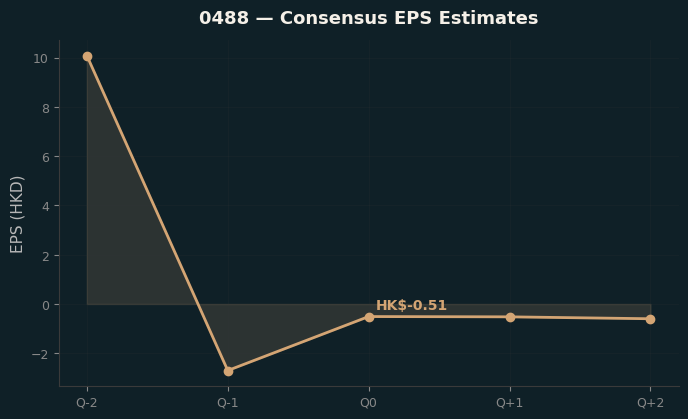 Consensus EPS
