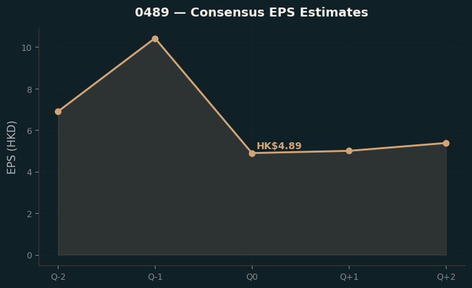 Consensus EPS