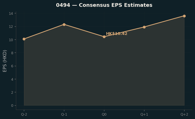 Consensus EPS