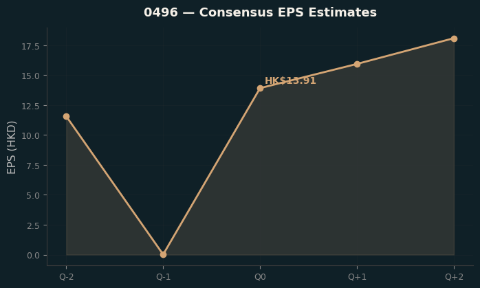 Consensus EPS